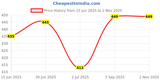amazon.in natureCrafts Cast Iron Sizzler Plate with Wooden Stand/Oval Sizzler Serving Tray, Brown, Size 13 x 7 inch, 1 Pcs Price History Graph from 15 Jun 2025 to 1 Nov 2025