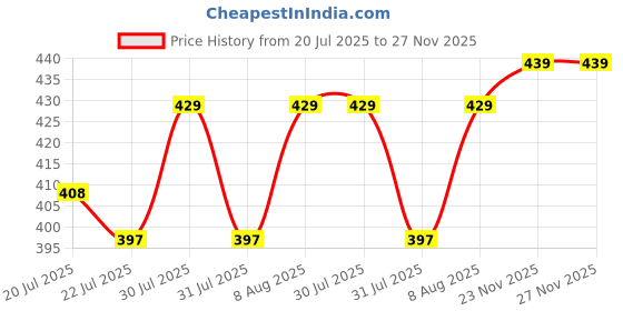 amazon.in natureCRAFTS Wooden Headphone Stand, Iron Headphone Holder for Table top, Pc, Gaming and Internet Calling, 1 Pc, naturecrafts Price History Graph from 20 Jul 2025 to 27 Nov 2025