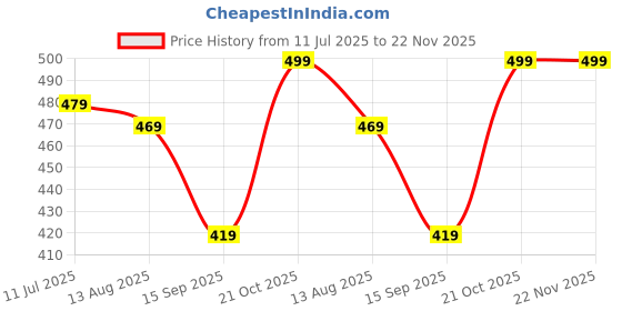 amazon.in NATUREL Round Shape Analog Wall Clock With Plastic And Glass For Home/Kitchen/Living Room/Bedroom/Office, 24 Cm X 24 Cm,Black Price History Graph from 11 Jul 2025 to 22 Nov 2025