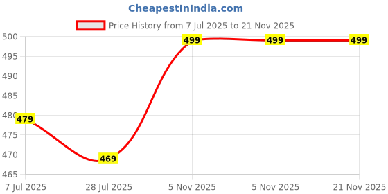 amazon.in Naturel Round Shape Wall Clock With Plastic And Glass For Home- Analog, 24 Cm, Black Price History Graph from 7 Jul 2025 to 21 Nov 2025