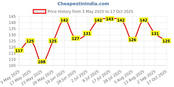 amazon.in Natureland Organics Amaranth/Rajgira Sabut 500 Gm - Gluten Free Price History Graph from 3 May 2025 to 17 Oct 2025