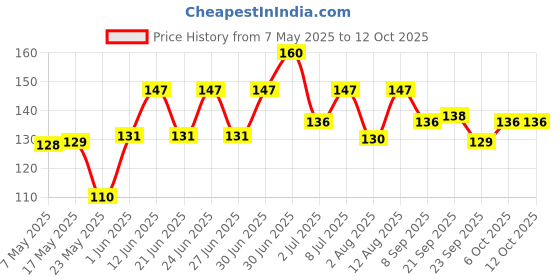 amazon.in Natureland Organics Amaranthus Flour (Rajgira Flour) 500 Gm - Gluten Free Amaranth Flour Price History Graph from 7 May 2025 to 12 Oct 2025