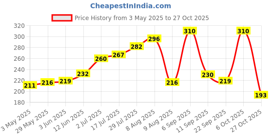 amazon.in Natureland Organics Arhar/Toor Dal 1 Kg - Organic Healthy Pulses Price History Graph from 3 May 2025 to 27 Oct 2025