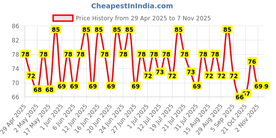 amazon.in Natureland Organics Barley Dalia 500 Gm - Organic Dalia natureland organics Price History Graph from 29 Apr 2025 to 2 Nov 2025