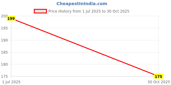 amazon.in Natureland Organics Chana Dal 1 Kg - Organic Healthy Pulses Price History Graph from 1 Jul 2025 to 30 Oct 2025