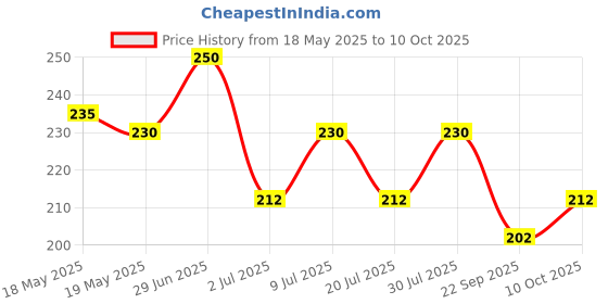 amazon.in Natureland Organics Masoor Whole/Sabut Pouch, 1 kg natureland organics Price History Graph from 18 May 2025 to 10 Oct 2025
