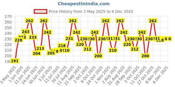 amazon.in Natureland Organics Moong Sabut/Whole Daal 1 Kg - Organic Healthy Pulses Price History Graph from 3 May 2025 to 5 Dec 2025