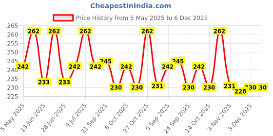 amazon.in Natureland Organics Moth Whole 1 Kg Price History Graph from 5 May 2025 to 5 Dec 2025