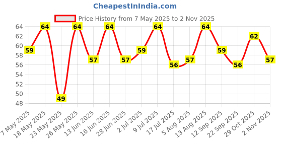 amazon.in Natureland Organics Wheat Maida 500 Gm - Organic Maida Price History Graph from 7 May 2025 to 2 Nov 2025