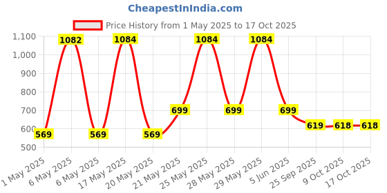 amazon.in naturelife nutrition Naturelife Glucosamine Chondroitin MSM with Boswellia | Cartilage & Joint Support Supplement | Glucosamine for Joint Relieves Pain and Stiffness - 60 Vegetarian Tablet naturelife nutrition Price History Graph from 1 May 2025 to 16 Oct 2025