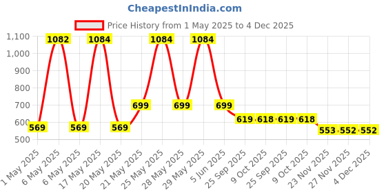 amazon.in naturelife nutrition Naturelife Glucosamine Chondroitin MSM with Boswellia | Cartilage & Joint Support Supplement | Glucosamine for Joint Relieves Pain and Stiffness - 60 Vegetarian Tablet naturelife nutrition Price History Graph from 1 May 2025 to 4 Dec 2025