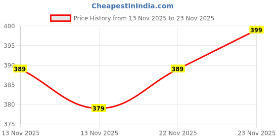 amazon.in Naturemist Herbal Snake Repellent Spray, Plant-Based, Non-Toxic Price History Graph from 13 Nov 2025 to 23 Nov 2025