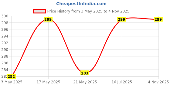 amazon.in NatureOnus Basil Seeds 350g - Tukmaria Seed with high fibre and Omega 3 | Sabja Seed | Seeds for Eating Price History Graph from 3 May 2025 to 1 Nov 2025