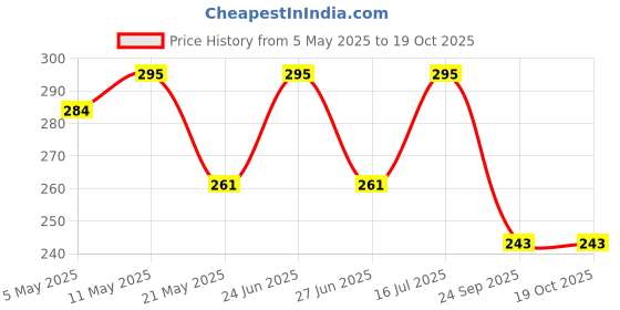 amazon.in NATUREONUS Premium Hazelnuts 100 Gram | Healthy & Delicious Hazel Nuts For Eating, Raw & Dehulled For Making Chocolate Spread, Healthy & Tasty Dry Fruits natureonus Price History Graph from 5 May 2025 to 17 Oct 2025