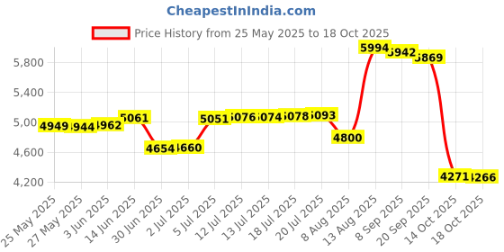 amazon.in Naturepedic Organic Cotton Changing Pad Cover Price History Graph from 25 May 2025 to 14 Oct 2025