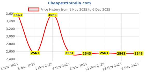amazon.in natureplex Diaper Rash Cream for Babies 40% Zinc Oxide with Aloe 4 Pack natureplex Price History Graph from 1 Nov 2025 to 2 Dec 2025