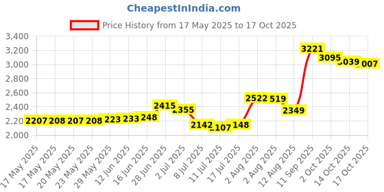 amazon.in Natureplex Diaper Rash Cream for Babies | 2 Pack Price History Graph from 17 May 2025 to 17 Oct 2025