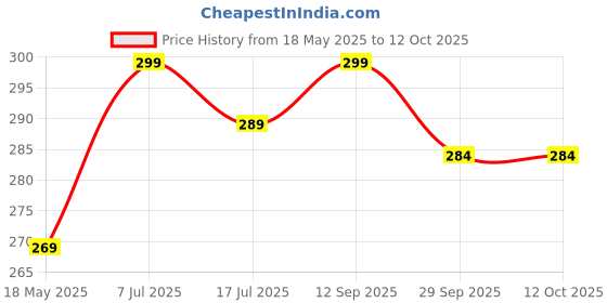 amazon.in Natureroot Gano Toothpaste 100gm Price History Graph from 18 May 2025 to 12 Oct 2025
