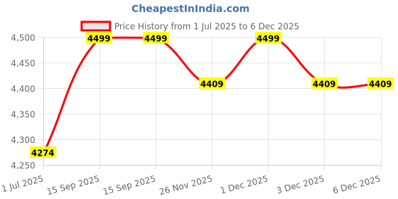 amazon.in Natures 5 Star Automatic Storage Water Heater for Home, Water Geyser, Water Heater, Electric Geyser with Advanced Safety System & Anti-Rust Coating (25 Litre) Price History Graph from 1 Jul 2025 to 5 Dec 2025