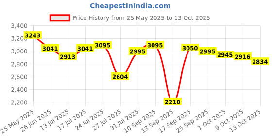 amazon.in Nature's Answer, Activated Charcoal, Vegetarian Capsules, 90-Count Price History Graph from 25 May 2025 to 13 Oct 2025