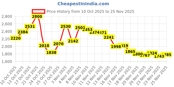 amazon.in Nature's Answer Black Walnut and Wormwood Complex Alcohol Free - 1 fl oz Price History Graph from 10 Oct 2025 to 23 Nov 2025