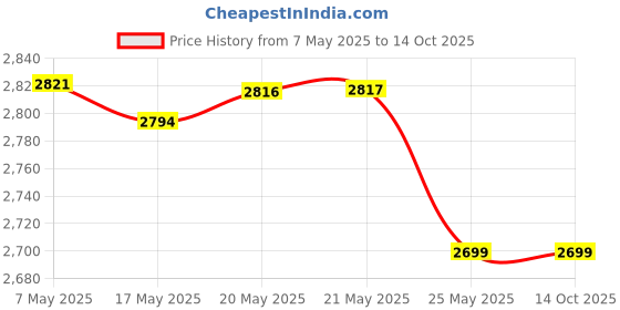 amazon.in Nature's Answer Goldenseal Root, 1-Ounce Price History Graph from 7 May 2025 to 14 Oct 2025