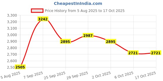 amazon.in Nature's Answer Myrrh Oleo-Gum-Resin, 1-Ounce Price History Graph from 5 Aug 2025 to 16 Oct 2025