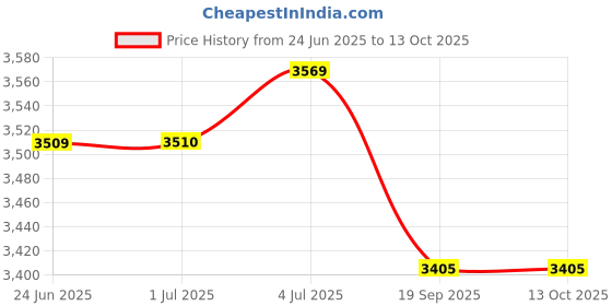 amazon.in Nature's Answer Resveratrol Reserve (Af)150Ml - Liquid Price History Graph from 24 Jun 2025 to 13 Oct 2025