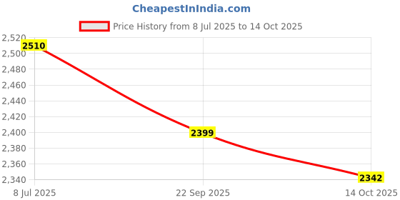 amazon.in Nature's Answer Vitex (AF) 30ml Price History Graph from 8 Jul 2025 to 14 Oct 2025