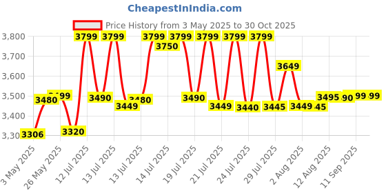 amazon.in NATURES Aqua RO water purifier with UV, UF, TDS Advance Technology Electric Water Purifier with Metallic Sheet for Home - 12 liters Price History Graph from 3 May 2025 to 29 Oct 2025