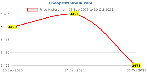 amazon.in NATURES Aquagrand RO water purifier with UV, UF, TDS Advance Technology Electric Water Purifier with Metallic Sheet for Home - 12 liters Price History Graph from 15 Sep 2025 to 30 Oct 2025