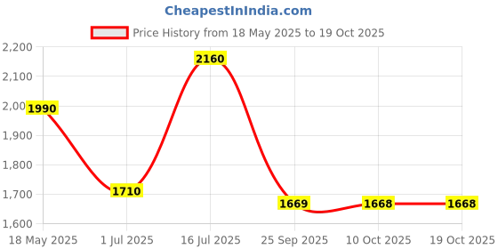 amazon.in Nature's Blend Almond Mamra Selected 500 G Jar (Pack of 1),Dried Price History Graph from 18 May 2025 to 18 Oct 2025
