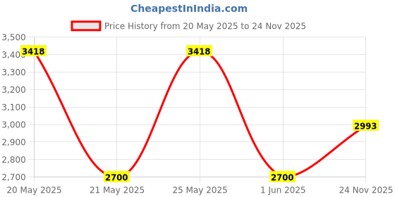 amazon.in Nature's Blend Melatonin 5 mg -60 Tabs Price History Graph from 20 May 2025 to 24 Nov 2025