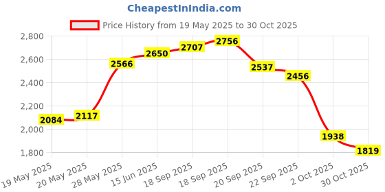 amazon.in Nature's Blend Okinawa Coral Calcium 1000 mg -60 Caps Price History Graph from 19 May 2025 to 30 Oct 2025