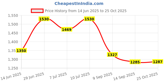 amazon.in Nature's Blessings Hair Pomade 4 oz. Price History Graph from 14 Jun 2025 to 25 Oct 2025