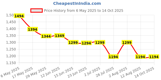 amazon.in Nature's Bounty Acidophilus Probiotic (120 Tabs) Price History Graph from 6 May 2025 to 14 Oct 2025