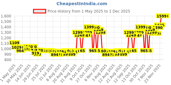 amazon.in Nature's Bounty Acidophilus Probiotic, Pack of 120 Tablets nature's bounty Price History Graph from 1 May 2025 to 1 Dec 2025