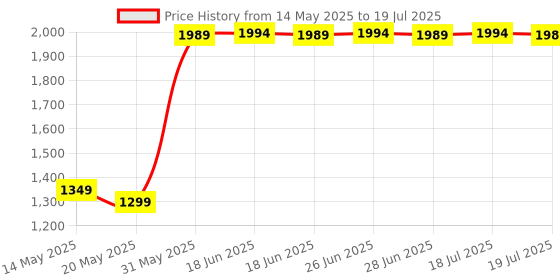 amazon.in Nature's Bounty Apple Cider Vinegar Dietary Supplement, Supports Energy Levels and Metabolism, Plant Based, 480mg, 200 Tablets : Pack of 1 nature's bounty Price History Graph from 14 May 2025 to 28 Jun 2025