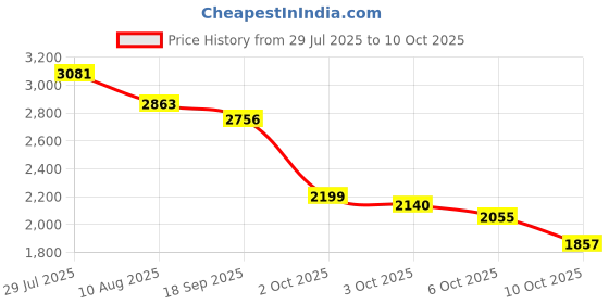 amazon.in Nature's Bounty Controlled Delivery Probiotic Caplets 30 Count Price History Graph from 29 Jul 2025 to 10 Oct 2025