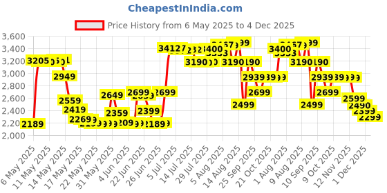amazon.in Nature's Bounty Cranberry Softgels, 250 Count Price History Graph from 6 May 2025 to 4 Dec 2025