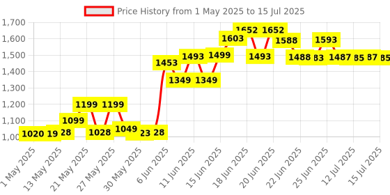 amazon.in Nature's Bounty Dual Spectrum Bi-Layer Melatonin 5 mg Tablets - 60 Count nature's bounty Price History Graph from 1 May 2025 to 15 Jul 2025