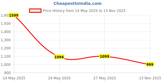 amazon.in Nature's Bounty Echinacea, 100 Capsules Price History Graph from 14 May 2025 to 13 Nov 2025