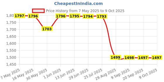 amazon.in Nature's Bounty L-Lysine Tablets, 60 Count Price History Graph from 7 May 2025 to 9 Oct 2025
