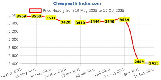 amazon.in Nature's Bounty Lutein 40 mg 30 Softgels nature's bounty Price History Graph from 19 May 2025 to 10 Oct 2025