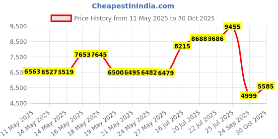 amazon.in Nature's Bounty Maximum Strength Fish Oil 1400mg, 980mg Of Omega-3, 130 Softgels Price History Graph from 11 May 2025 to 30 Oct 2025