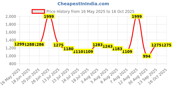 amazon.in Nature's Bounty Melatonin 3 Mg 240 Quick Dissolve Tablets nature's bounty Price History Graph from 16 May 2025 to 16 Oct 2025