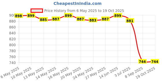 amazon.in Natures Bounty Nature'S Bounty Potassium,99 Mg,100 Caplets natures bounty Price History Graph from 6 May 2025 to 18 Oct 2025