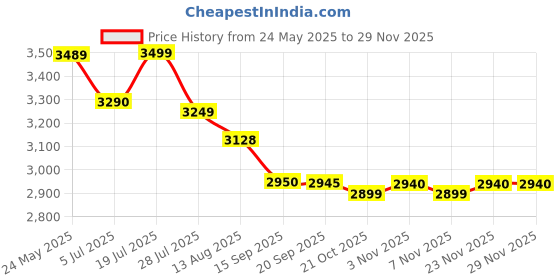 amazon.in NATURE'S BOUNTY ODOR-LESS FISH OIL, 1200 MG, 350MG OF OMEGA-3, VALUE SIZE, 200 COATED SOFTGELS Price History Graph from 24 May 2025 to 28 Nov 2025