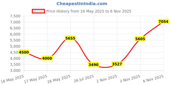 amazon.in Nature's Bounty Osteo Bi-flex-one per day- 30coated tablets Price History Graph from 16 May 2025 to 6 Nov 2025