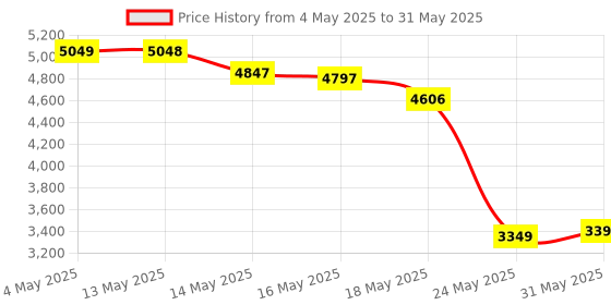amazon.in Nature's Bounty Probiotic Acidophilus, 360 Tablets (3 X 120 Count Bottles) Price History Graph from 4 May 2025 to 31 May 2025